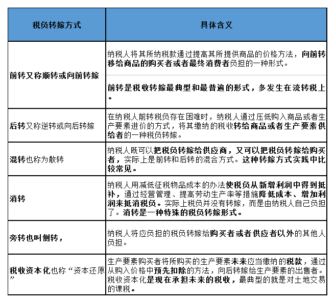 稅負(fù)轉(zhuǎn)嫁方式原理