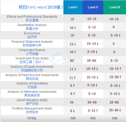 2019cfa報名,2019cfa考試,2019cfa