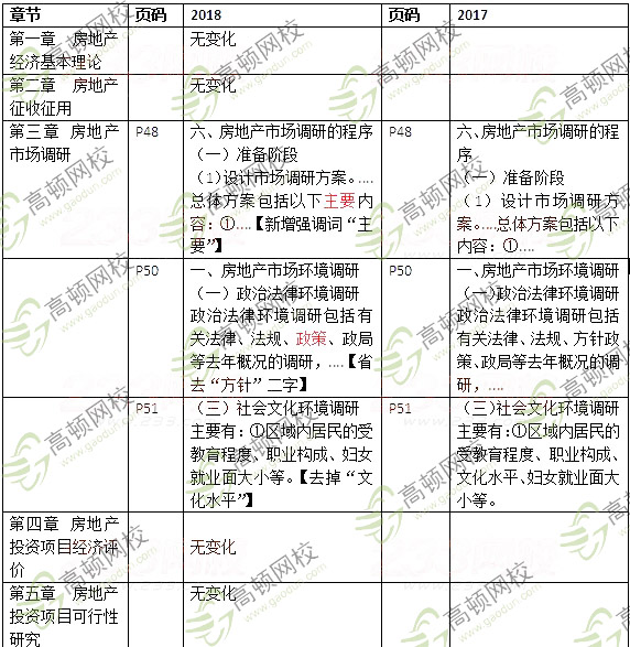 2018年中級經濟師房地產教材變化詳細對比