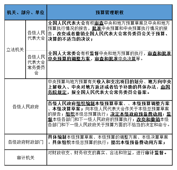 政府預(yù)算管理職權(quán)