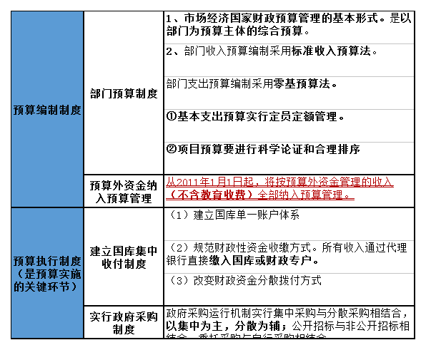 政府預(yù)算制度