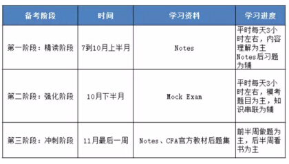 cfa,cfa備考經(jīng)驗,備考cfa