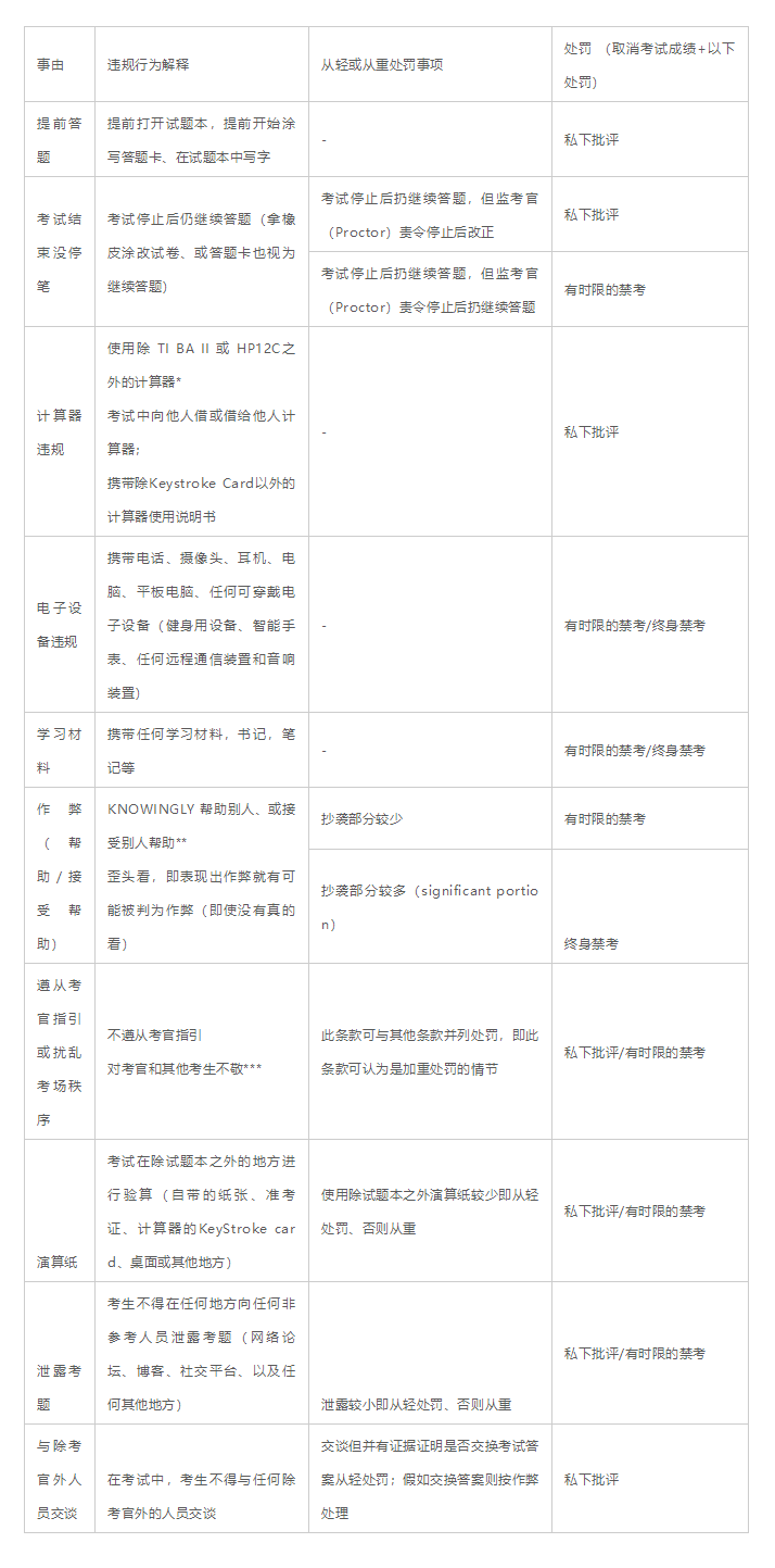 cfa違反考試規(guī)則,cfa考試,cfa