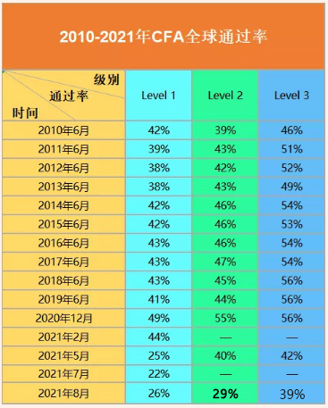 cfa只有一級嗎？cfa一級是不是很簡單？