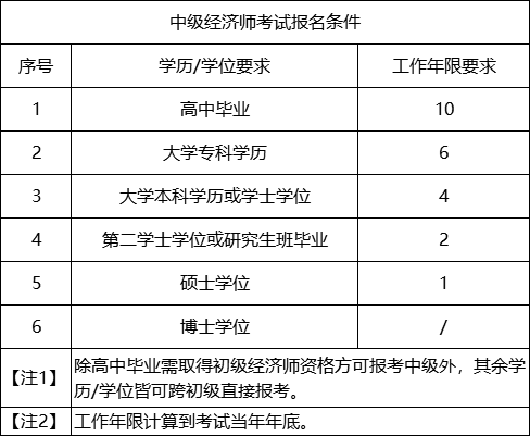 中級經(jīng)濟(jì)師報(bào)名條件