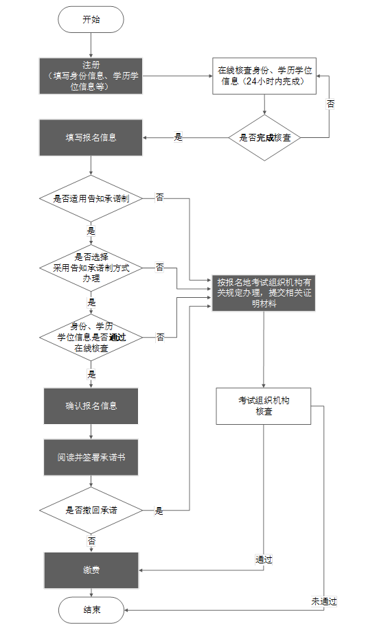 中級經(jīng)濟(jì)師報名流程圖