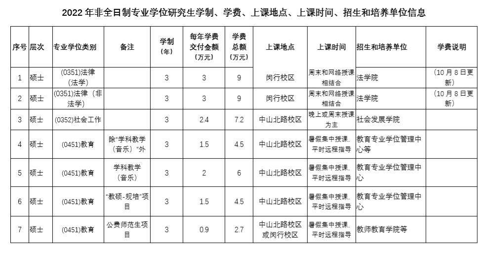 2023年華東師范大學(xué)在職研究生學(xué)費(fèi)