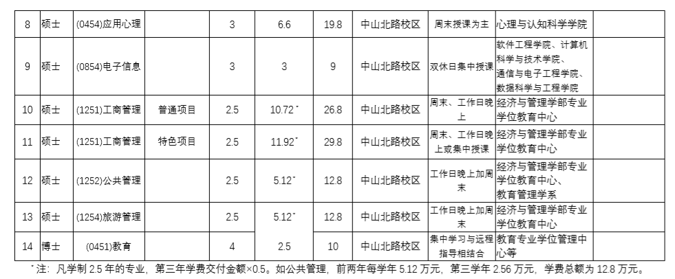 2023年華東師范大學(xué)在職研究生學(xué)費(fèi)