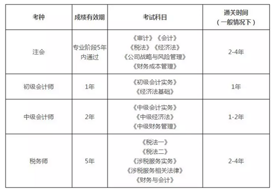 中級(jí)會(huì)計(jì)師考試