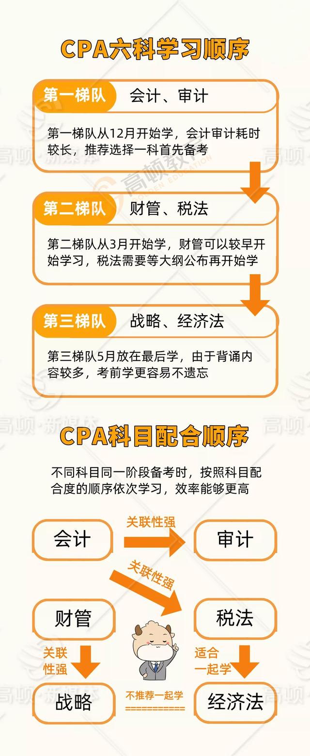 cpa六科學(xué)習(xí)順序