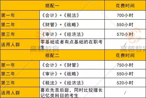 cpa推薦搭配報(bào)考科目之一年兩科