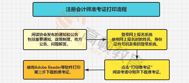 注冊會計師準(zhǔn)考證打印流程