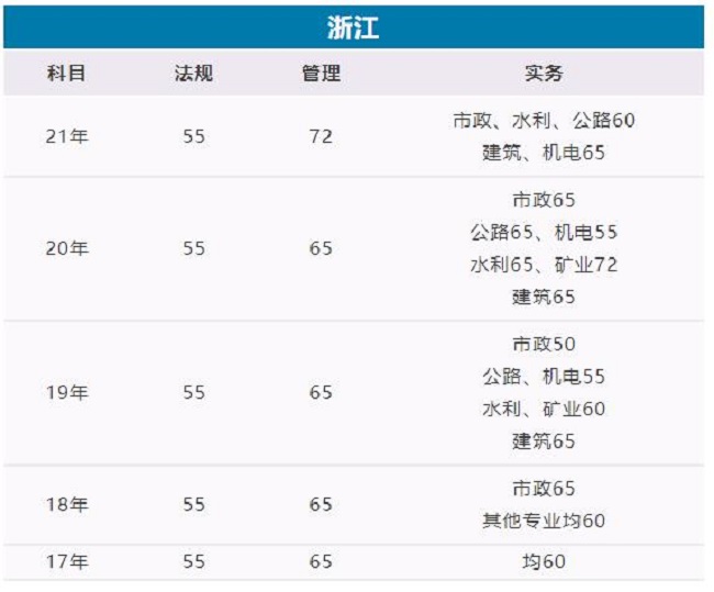 2022年浙江二級(jí)建造師合格分?jǐn)?shù)線上漲，是真的嗎？