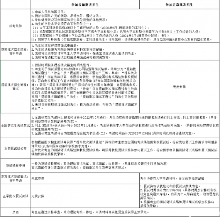 湖南工商大學(xué)MB報考條件及錄取流程