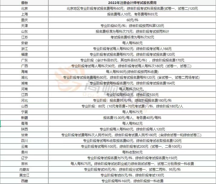 2022年注冊會計師考試報名費用