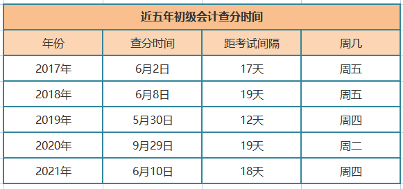 初級會計(jì)近五年考試成績查詢時間