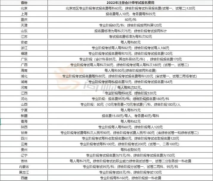 2022年注冊會計師考試報名費(fèi)用