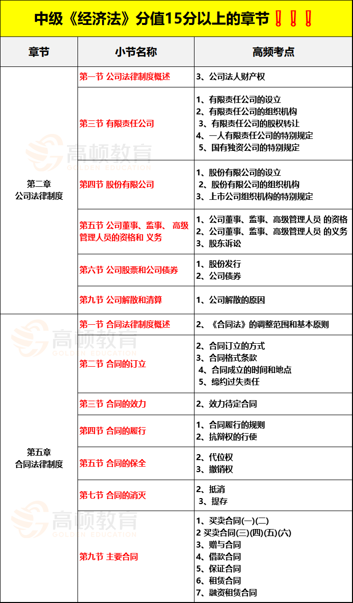 中級經(jīng)濟(jì)法重點(diǎn)章節(jié)