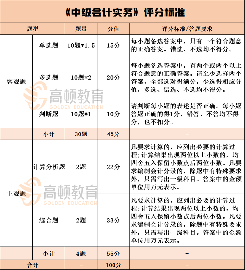 中級(jí)會(huì)計(jì)實(shí)務(wù)評(píng)分標(biāo)準(zhǔn)