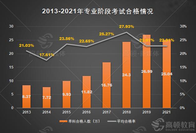 注冊會計(jì)師各科通過率