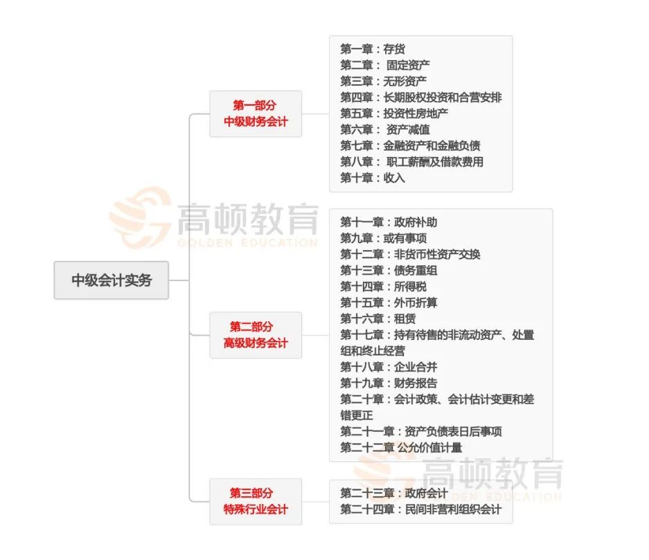 中級(jí)會(huì)計(jì)實(shí)務(wù)