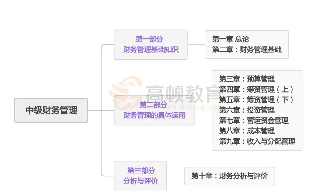 財(cái)務(wù)管理