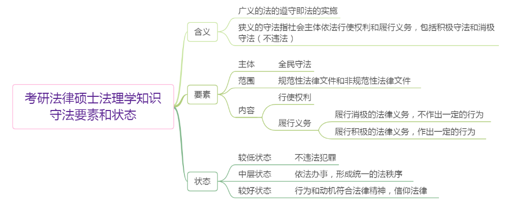 考研法律碩士法理學(xué)知識(shí):守法要素和狀態(tài)