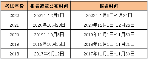 近五年報名簡章及報名時間