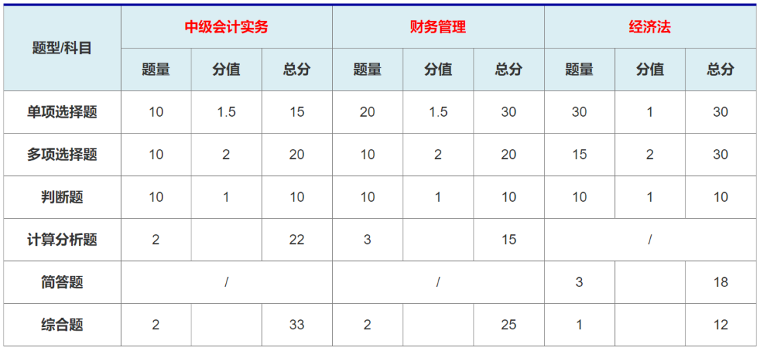 中級會計考試題型