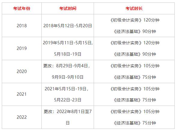 初級(jí)會(huì)計(jì)近幾年考試時(shí)間及考試時(shí)長(zhǎng)