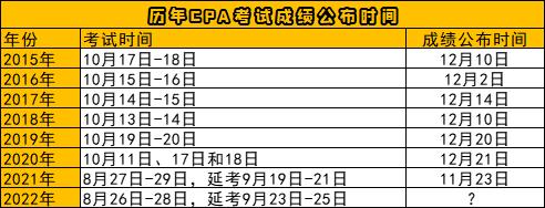 歷年cpa考試成績公布時(shí)間