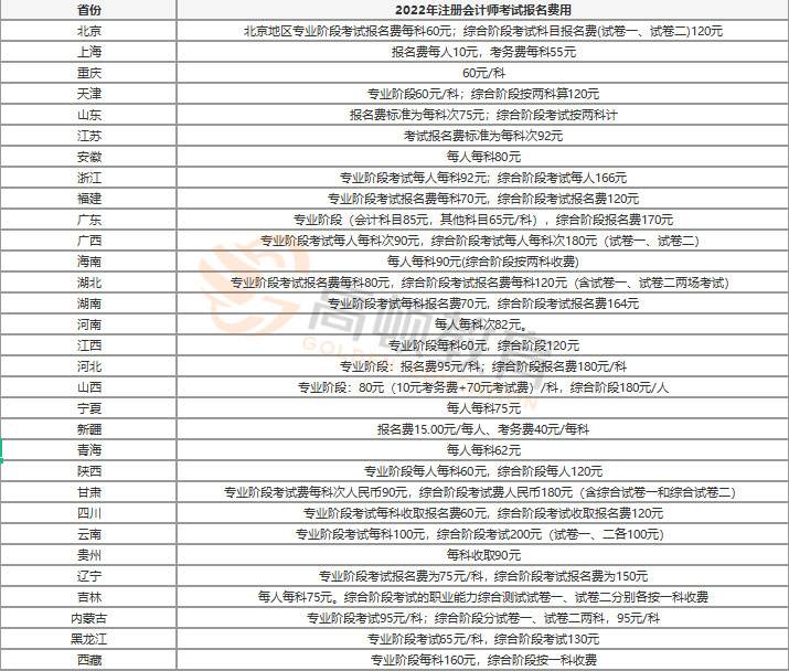 2022年注冊會計師考試報名費用