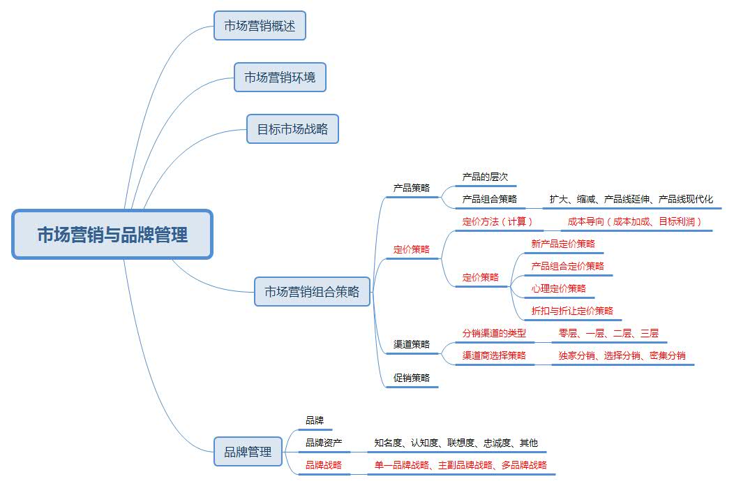 思維導圖