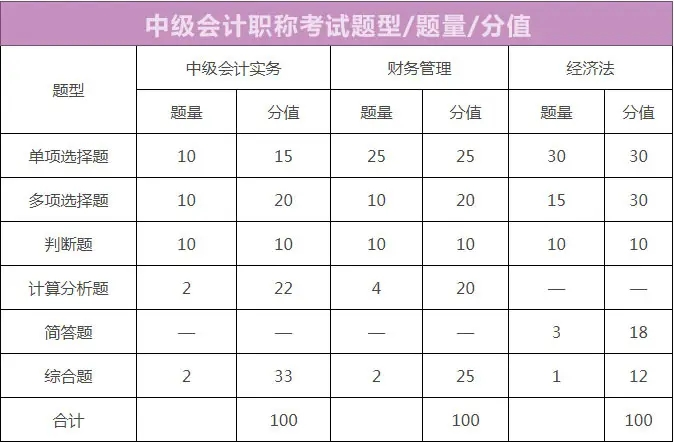 中級(jí)會(huì)計(jì)考試題型