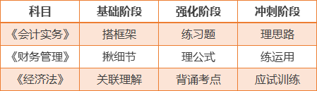 中級會計(jì)實(shí)務(wù)備考計(jì)劃