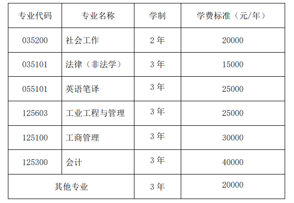 2023年華北電力大學在職研究生學費詳情