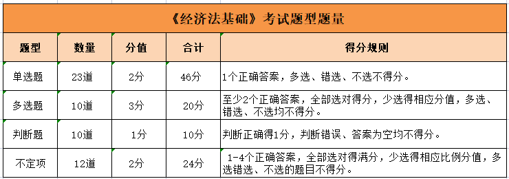 《經(jīng)濟(jì)法基礎(chǔ)》考試題型題量