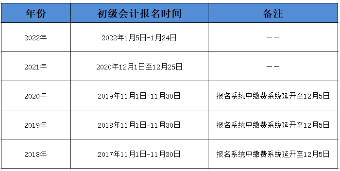 歷年初級會計報名時間