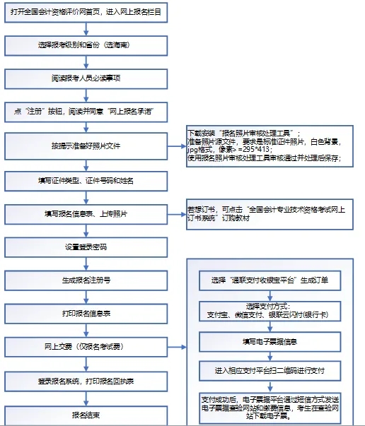 初級(jí)會(huì)計(jì)報(bào)名流程