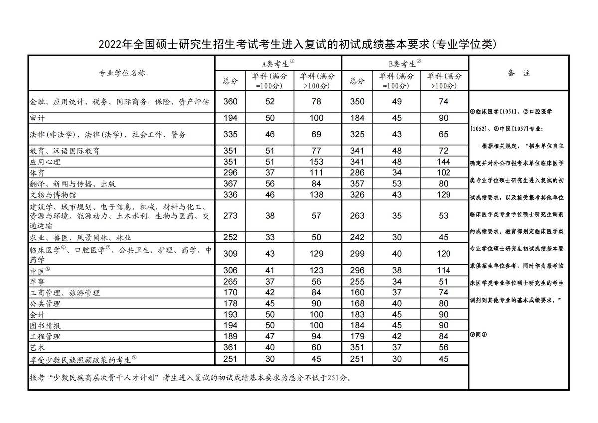 在職研究生國家分?jǐn)?shù)線