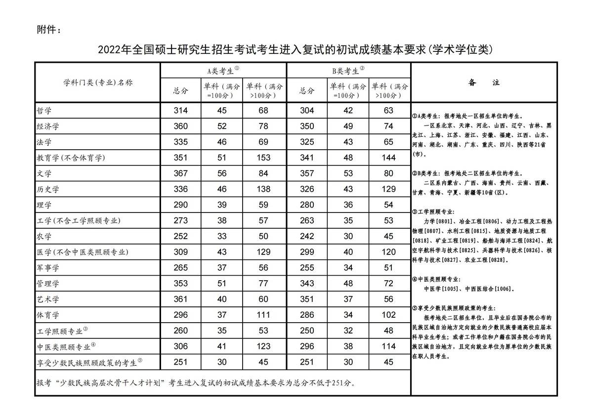 在職研究生國家分?jǐn)?shù)線