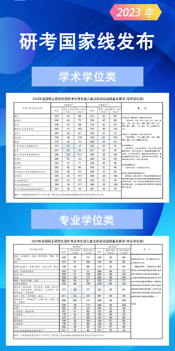 2023年非全日制研究生國(guó)家線