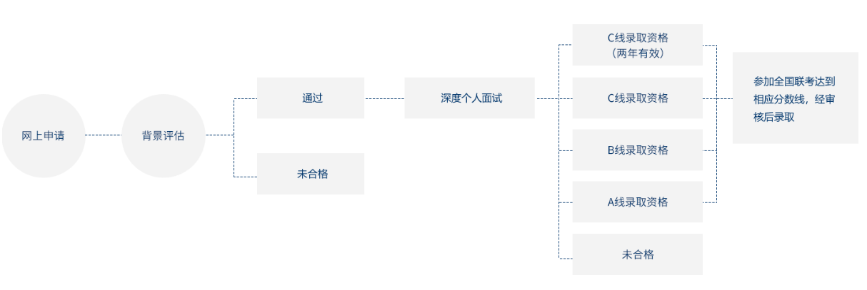 復(fù)旦MBA項(xiàng)目（非全日制）預(yù)審流程圖