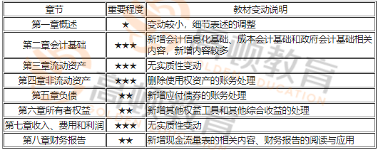 2023《初級會(huì)計(jì)實(shí)務(wù)》科目重點(diǎn)章節(jié)