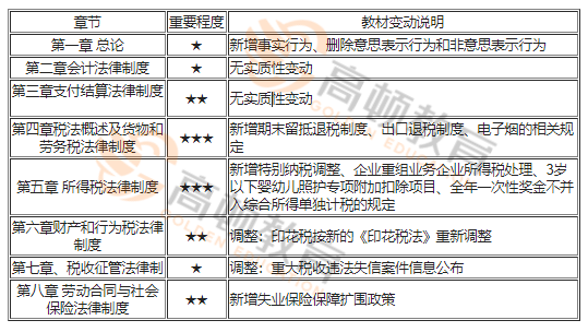 2023《經(jīng)濟(jì)法基礎(chǔ)》科目重點(diǎn)章節(jié)