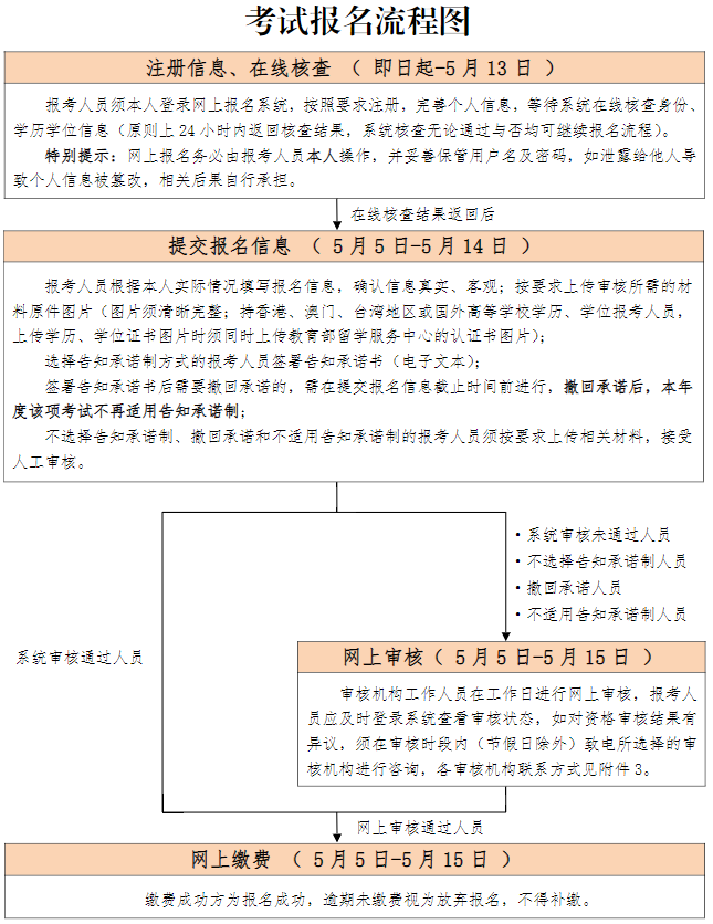 2023年北京高级经济师报名流程