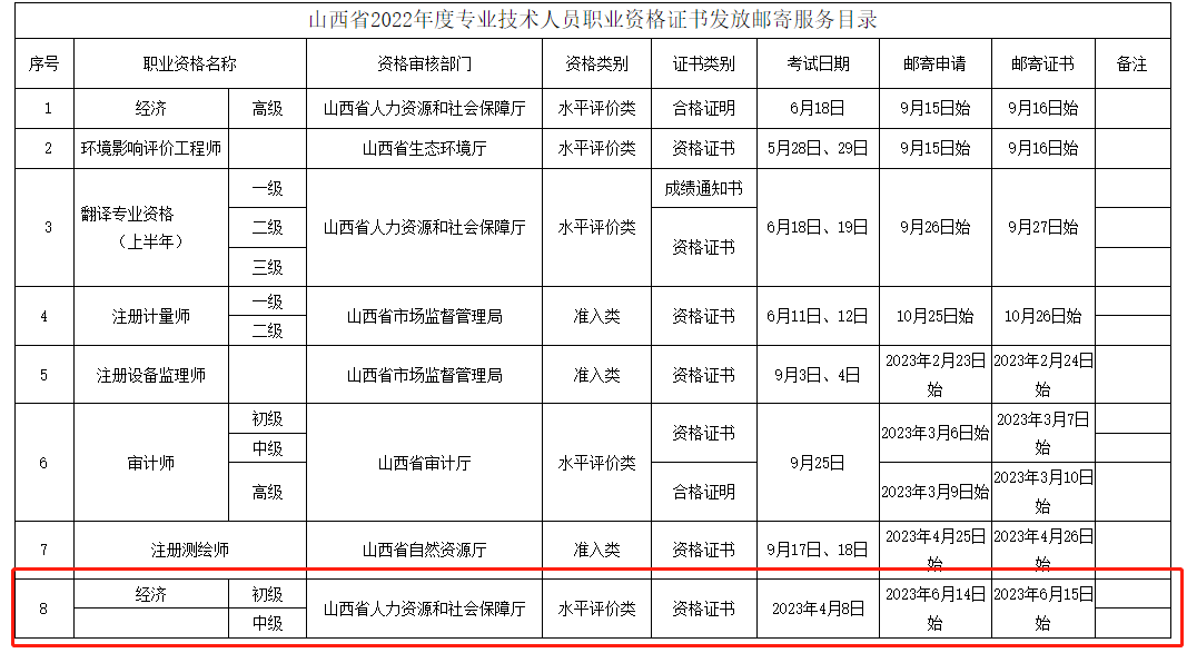 山西2022年中級經(jīng)濟師補考證書6月15日開始領取