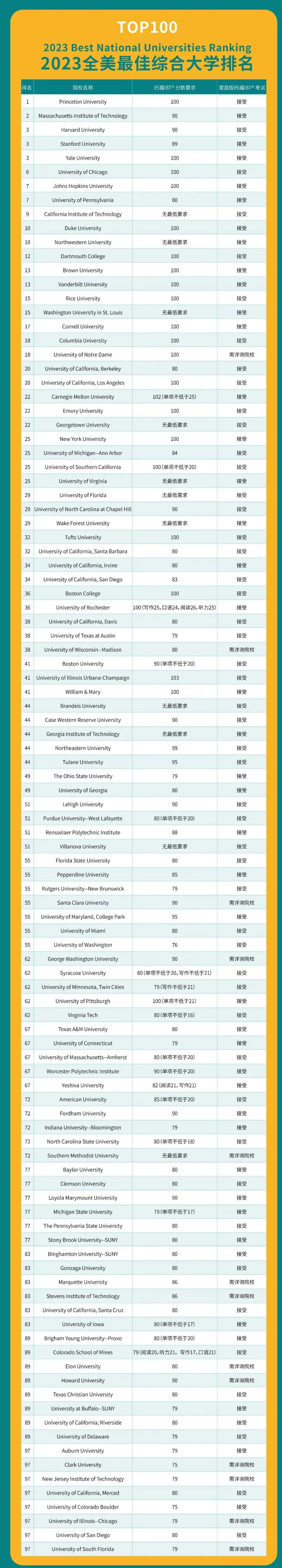 2023年TOP100美國(guó)大學(xué)托福成績(jī)要求匯總