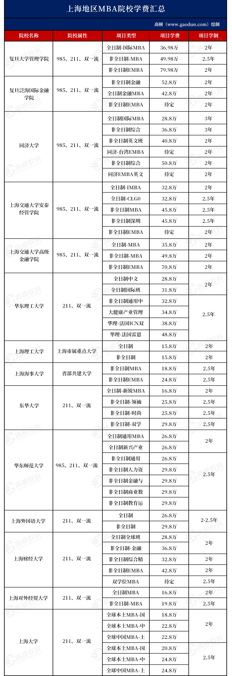 上海mba學費一覽表