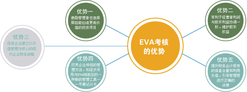 央企EVA业绩考核计算方法的不足与改进方略